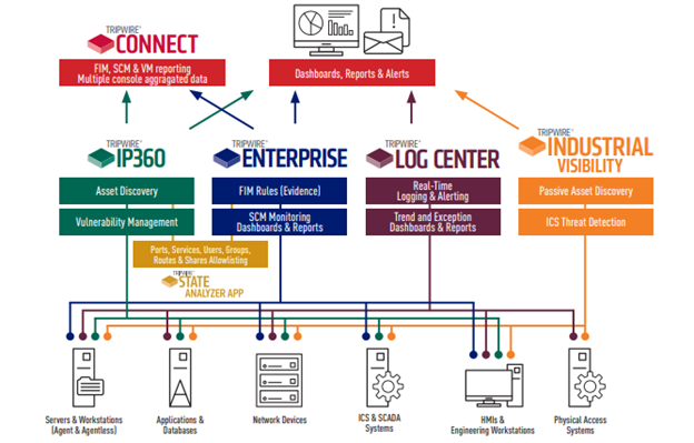 Tripwire’s NERC Solution Suite architecture