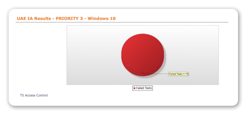 UAE IA Results – PRIORITY 3