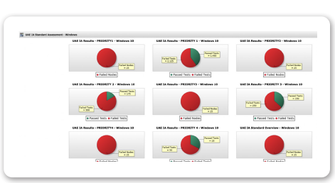 UAE Information Assurance  Dashboard in Tripwire Enterprise