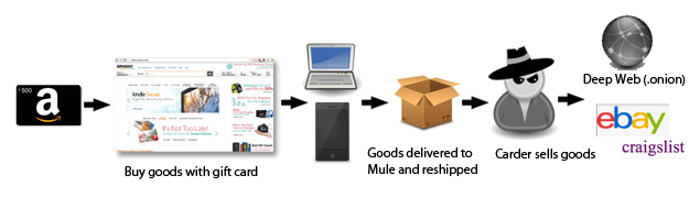 Diagram of how a hacker uses the dark web to sell stolen goods online