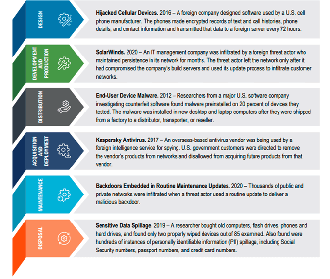 ICT Supply Chain Lifecycle and Examples of Threats