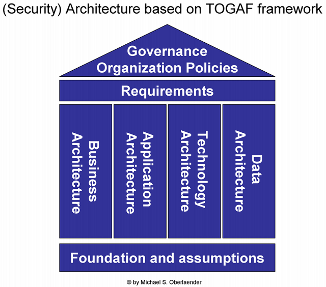 Security Architecture based on TOGAG framework