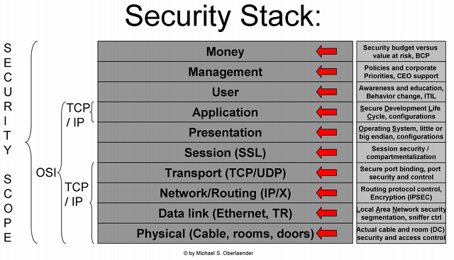 Security Stack scope of work table