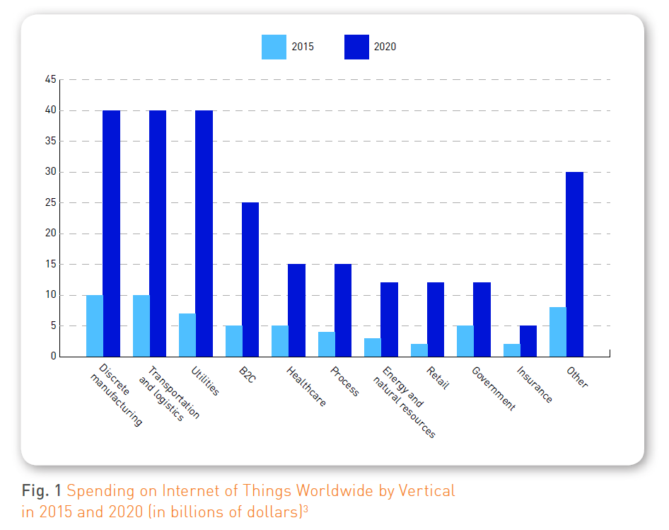 IoT Spending Stats