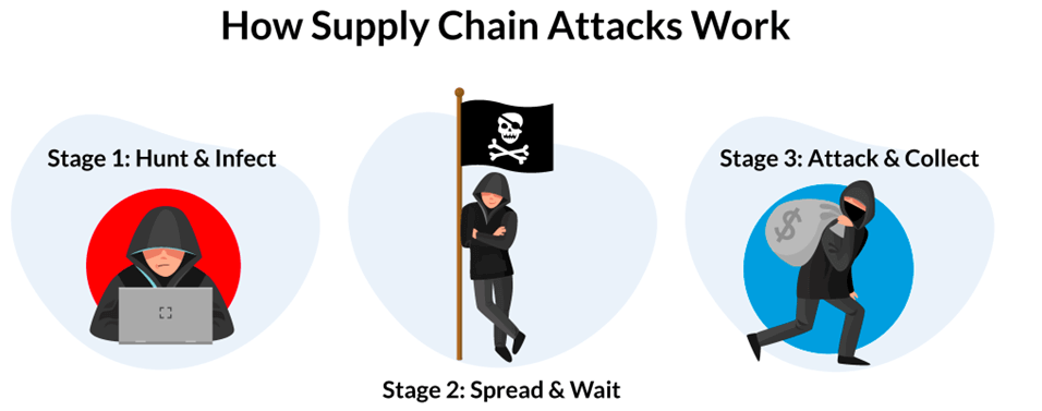 The three stages of a supply chain attack