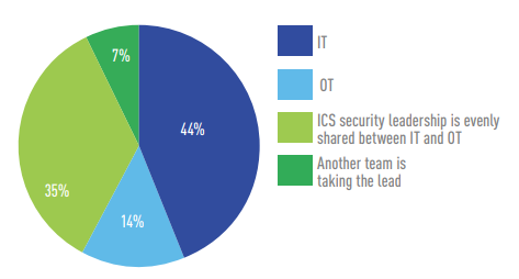 Building Industrial Cybersecurity Teams