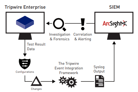 Event  Integration Framework