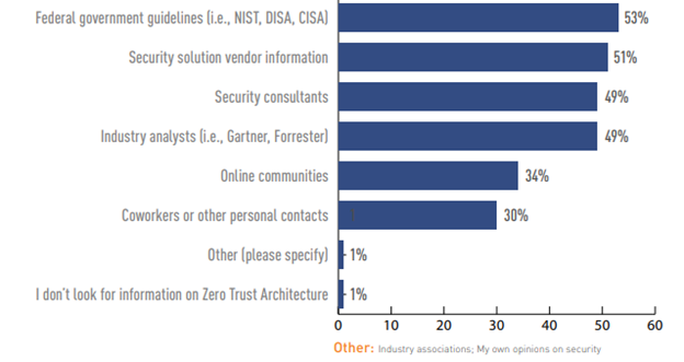 FEDERAL GOVERNMENT GUIDELINES THE TOP SOURCE OF ZERO TRUST INFORMATION