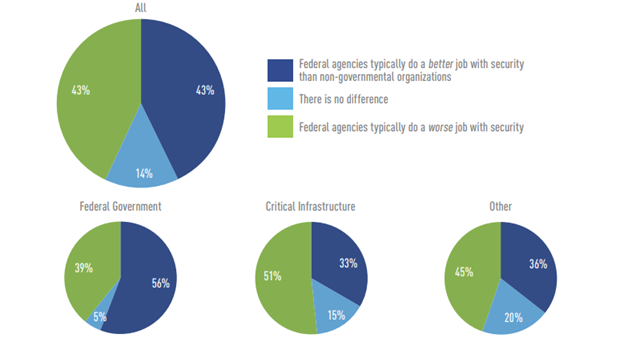 FEDERAL SECURITY PROFESSIONALS BELIEVE GOVERNMENT SYSTEMS ARE MORE  SECURE THAN OTHER INDUSTRIES