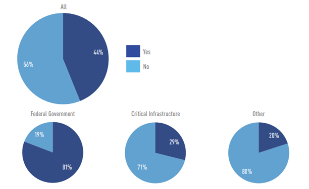 FEDERAL SECURITY PROS DISAGREE WITH OTHER INDUSTRIES ON  GOVERNMENT RANSOMWARE EFFORTS