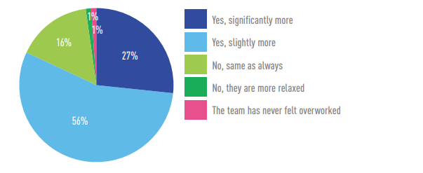 83% say their security teams are feeling more overworked