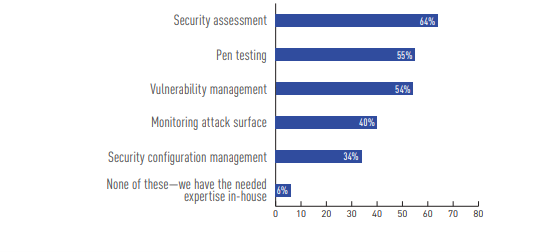 94% would benefit from outside help