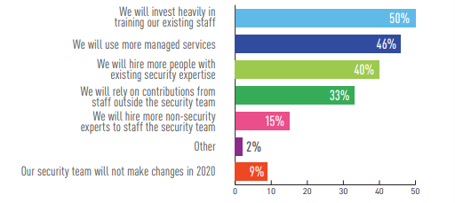 9 out of 10 security teams (91%) expect to invest in IT security expertise in 2020