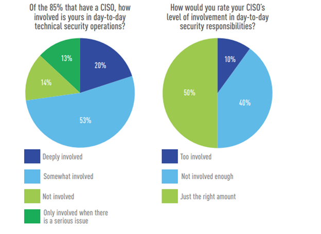 CISOs have widely differing levels of involvement in day-to-day operations