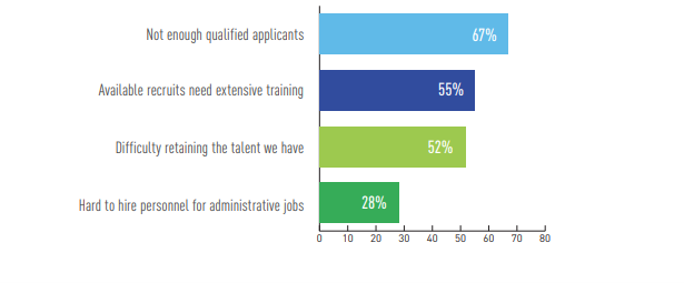 IT teams continue to report a wide range of problems in finding expertise