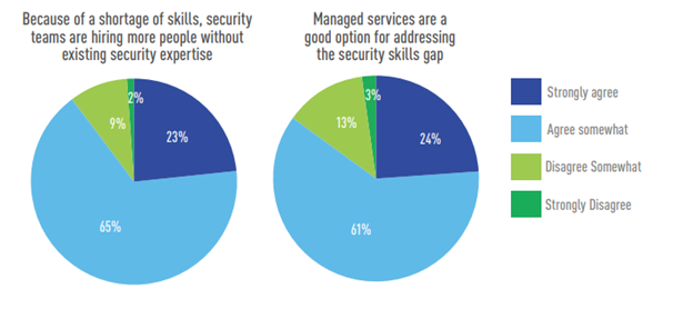 Most security professionals are in agreement that they need to do better