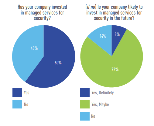 Strong interest in managed services for security continues