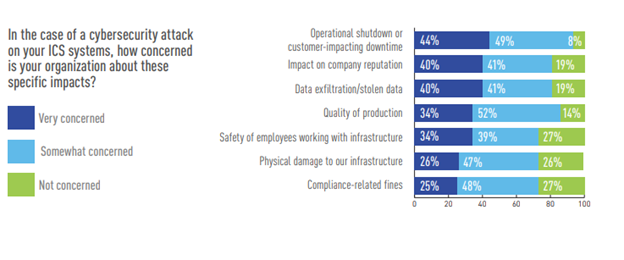 In the case of a cybersecurity attack  on your ICS systems, how concerned  is your organization about these  specific impacts?