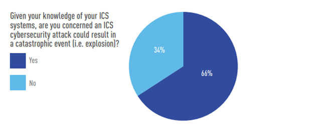 Given your knowledge of your ICS  systems, are you concerned an ICS  cybersecurity attack could result in  a catastrophic event (i.e. explosion)?
