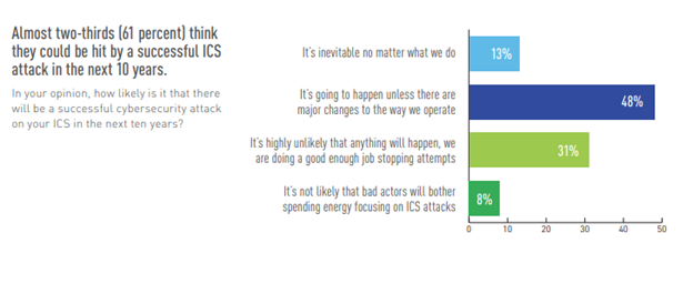 Almost two-thirds (61 percent) think  they could be hit by a successful ICS  attack in the next 10 years.