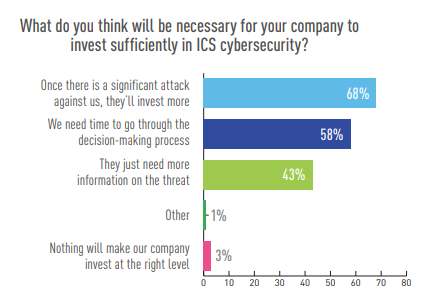 Of those who have NOT invested in  cybersecurity over the past couple  years, lack of budget was the top  reason.