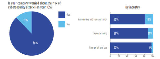 the risk of cybersecurity attacks on your ICS