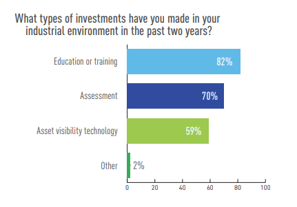 Investing in Cybersecurity