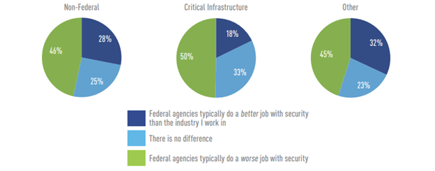ON THE FLIP SIDE, INDUSTRY SECURITY PROS TYPICALLY THINK THE FEDERAL GOVERNMENT  DOES A WORSE JOB WITH SECURITY