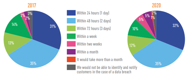 ABILITY TO CONTACT CUSTOMERS OF A BREACH WITHIN  72 HOURS (GDPR REQUIREMENT) UNCHANGED SINCE 2017