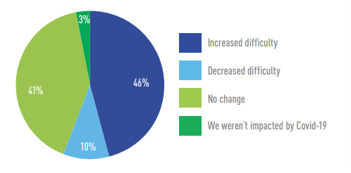 How have factors related to Covid-19 impacted compliance efforts in 2020?