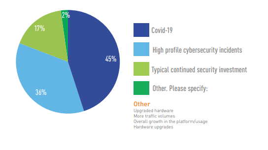 COVID-19 MOST COMMON CAUSE OF INCREASE IN SECURITY BUDGETS