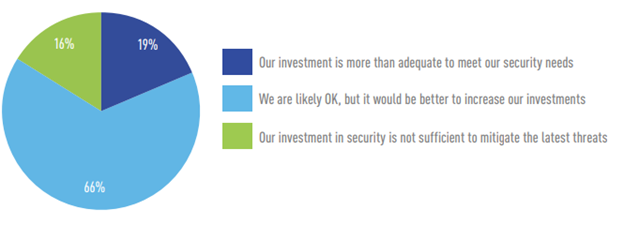 MOST SECURITY TEAMS AT RETAIL ORGANIZATIONS FEEL COMFORTABLE  WITH THEIR INVESTMENTS, BUT WOULD PREFER MORE