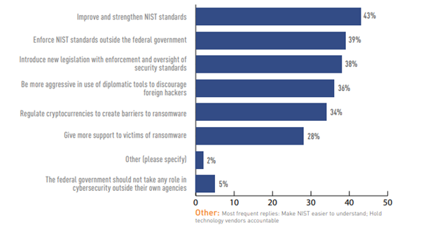 ROLE IN SECURING NON-GOVERNMENTAL ORGANIZATIONS