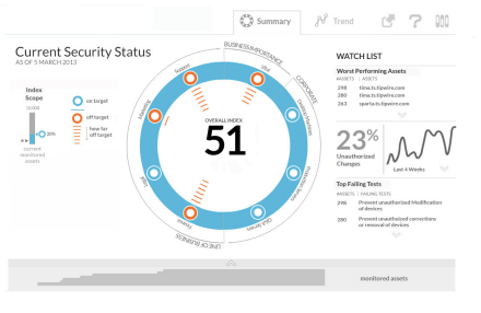 Sample Security Analytics Visualization