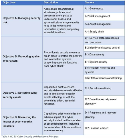 Table 2: NCSC Cyber Security and Resilience Principles