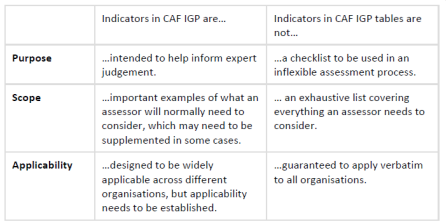 Table 3: CAF IGP Tables