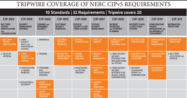 TRIPWIRE COVERAGE OF NERC CIPv5 REQUIREMENTS