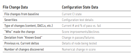 Fig. 2 Types of File Change and Configuration State Data provided by Tripwire  Enterprise