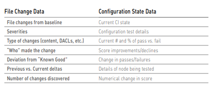 Fig. 2 Types of File Change and Configuration State Data provided by Tripwire Enterprise