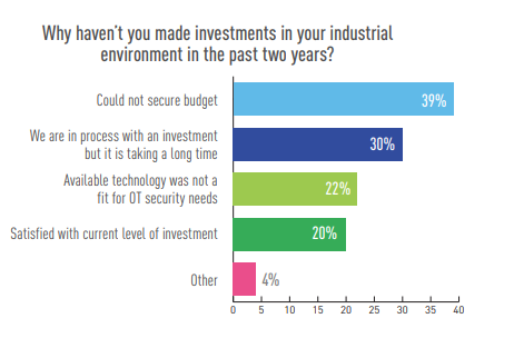 Investing in Cybersecurity