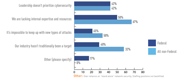 WIDE RANGE OF REASONS GIVEN FOR FALLING BEHIND WITH CYBERSECURITY EFFORTS
