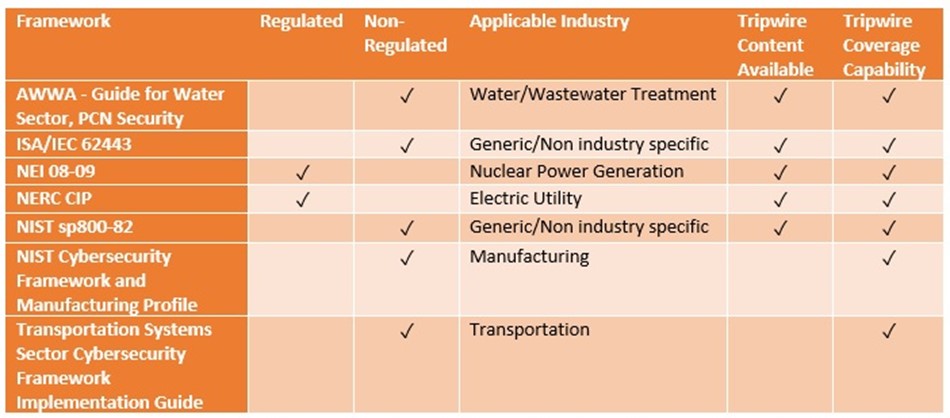 Chart of available frameworks