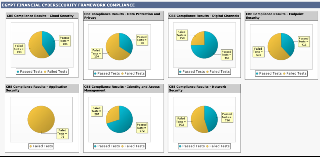 Egypt Financial Cybersecurity Framework Tripwire Enterprise Dashboard