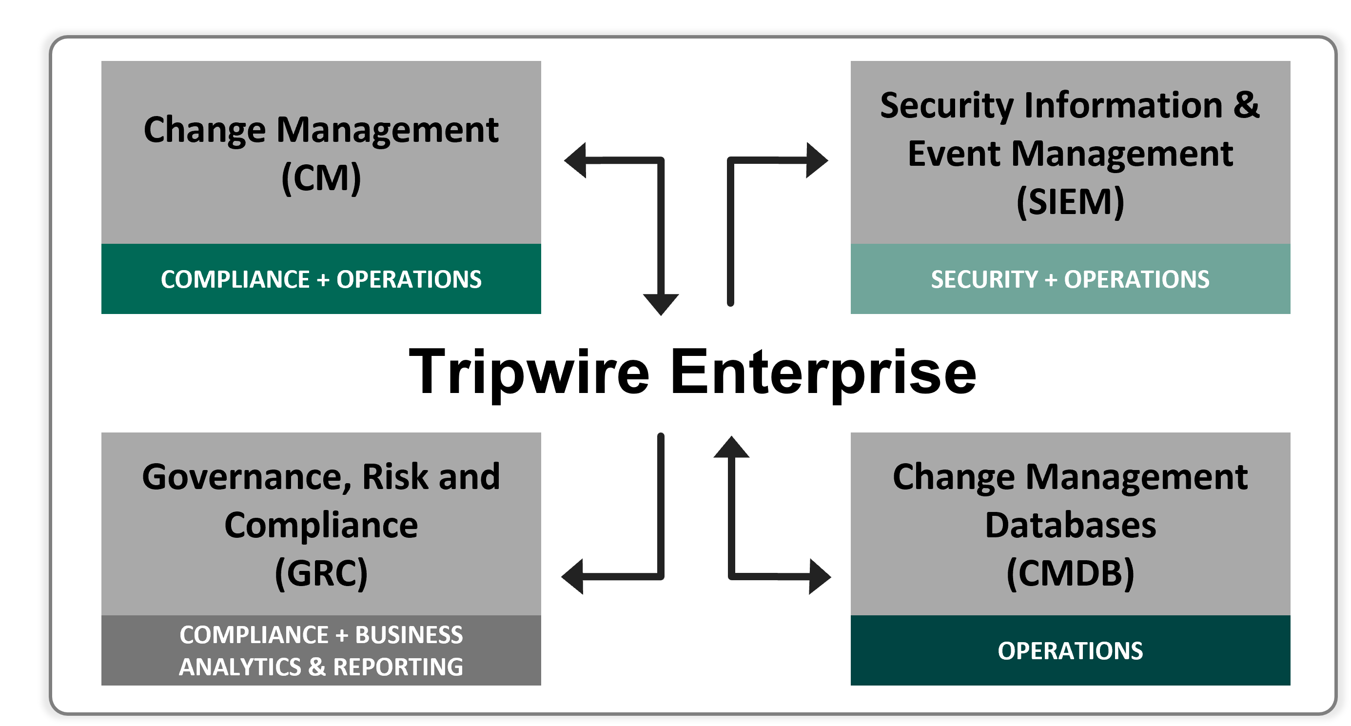 Tripwire Enterprise Integrations