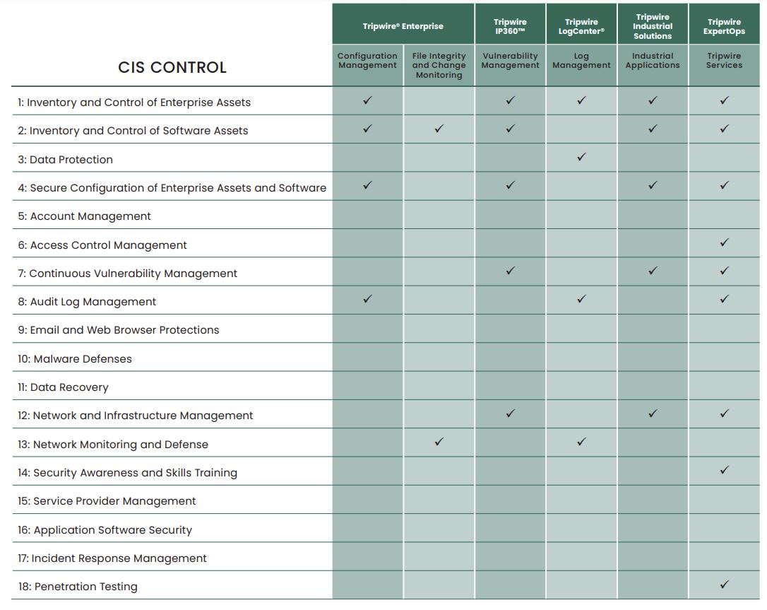 Tripwire Solution Support for the CIS Controls