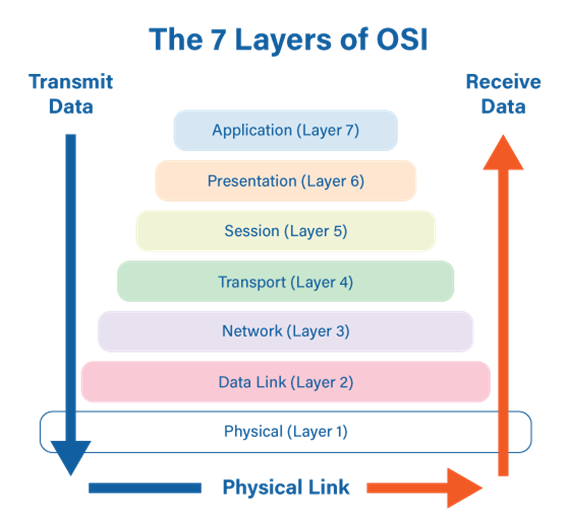 OSI Model