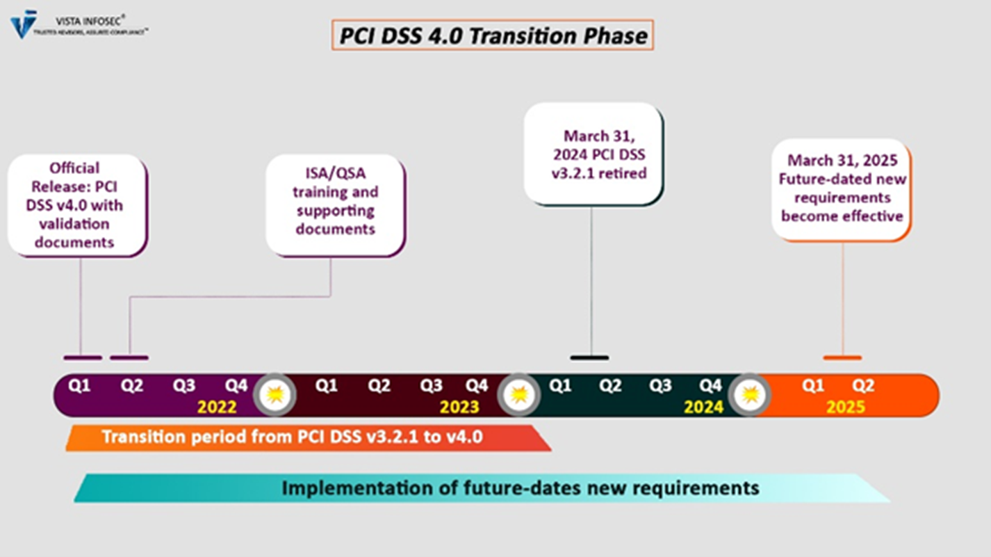 PCI DSS 4 Transition Phase