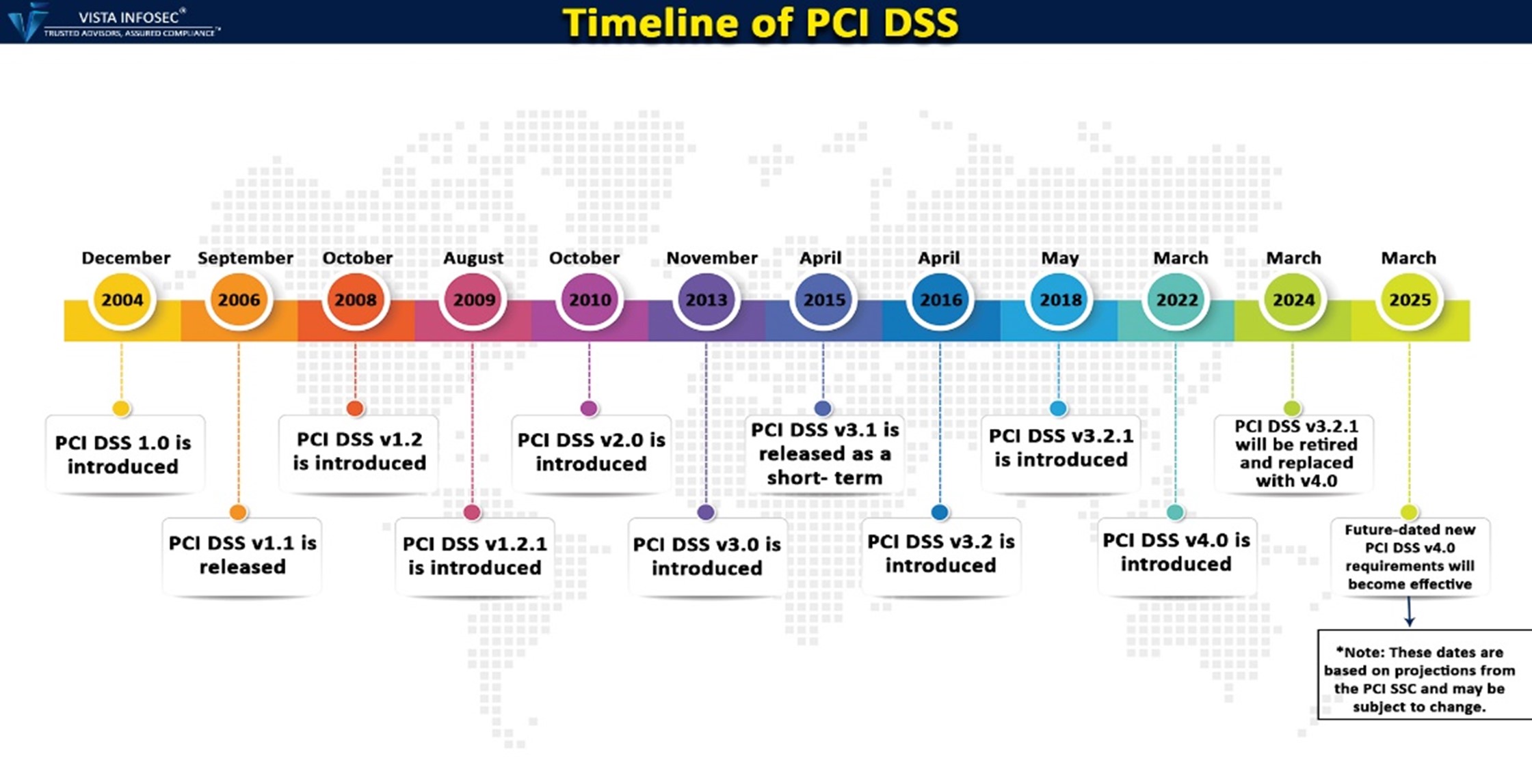 PCI DSS Timeline