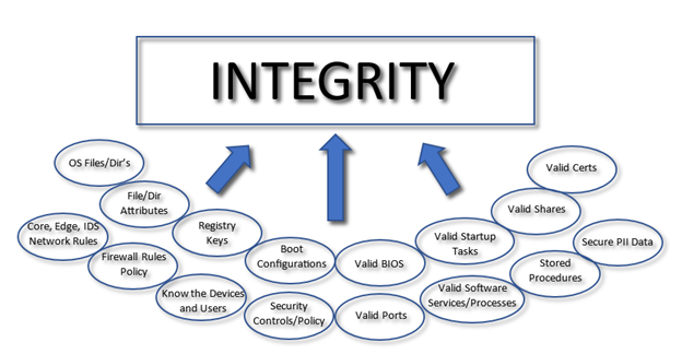 Integrity