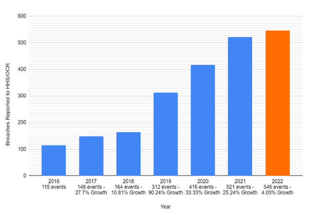 Breaches reported to HHS/OCR